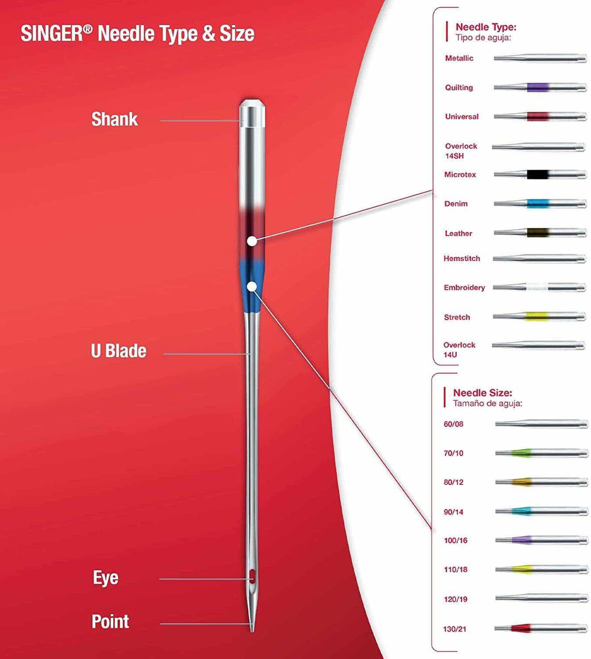 4723 Universal Regular Point Sewing Machine Needles with blue color coding on stainless steel needle shown with labeled parts on a red background